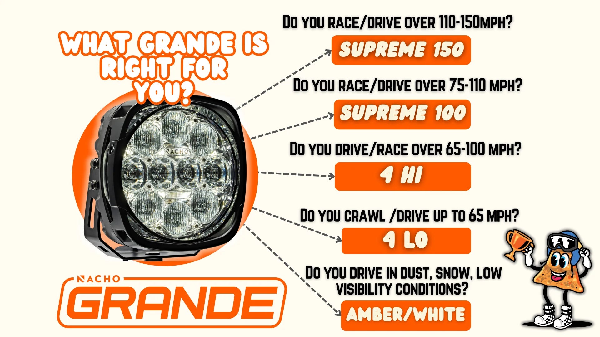 Nacho Offroad Technology Grande Supreme 150 LED Light – Main Line