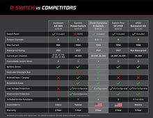 Load image into Gallery viewer, Diode Dynamics D-Switch 8 Channel Switch Panel

